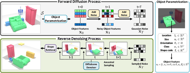 Figure 2 for DiffuScene: Scene Graph Denoising Diffusion Probabilistic Model for Generative Indoor Scene Synthesis