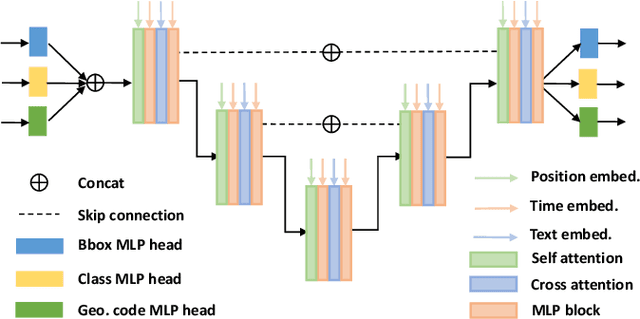 Figure 4 for DiffuScene: Scene Graph Denoising Diffusion Probabilistic Model for Generative Indoor Scene Synthesis