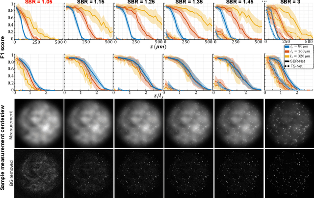 Figure 3 for Robust single-shot 3D fluorescence imaging in scattering media with a simulator-trained neural network