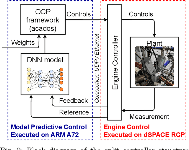 Figure 2 for Introducing a Deep Neural Network-based Model Predictive Control Framework for Rapid Controller Implementation