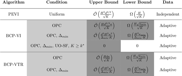 Figure 2 for On Instance-Dependent Bounds for Offline Reinforcement Learning with Linear Function Approximation