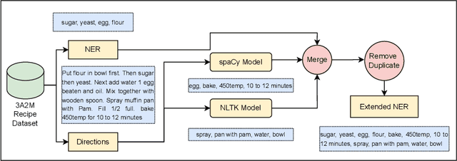 Figure 2 for Towards Automated Recipe Genre Classification using Semi-Supervised Learning