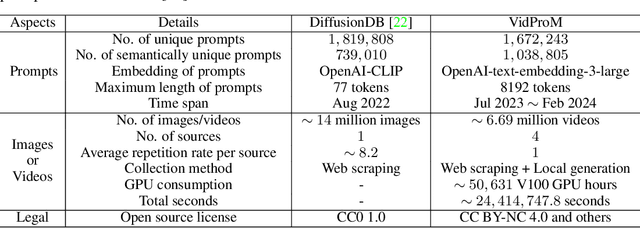 Figure 1 for VidProM: A Million-scale Real Prompt-Gallery Dataset for Text-to-Video Diffusion Models