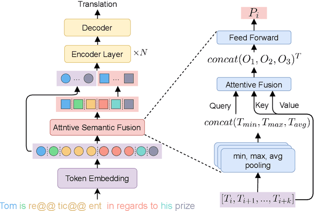 Figure 3 for Enhancing Neural Machine Translation with Semantic Units