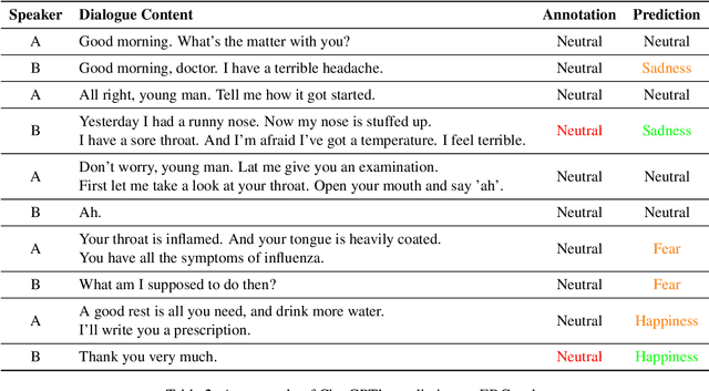 Figure 4 for Is ChatGPT Equipped with Emotional Dialogue Capabilities?