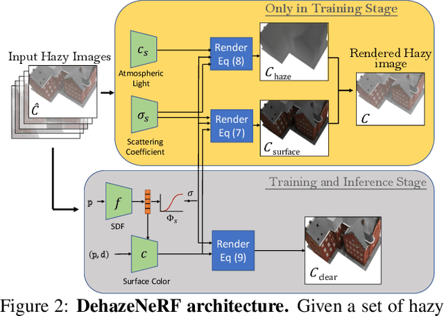 Figure 3 for DehazeNeRF: Multiple Image Haze Removal and 3D Shape Reconstruction using Neural Radiance Fields