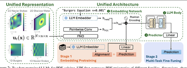 Figure 3 for UPS: Towards Foundation Models for PDE Solving via Cross-Modal Adaptation