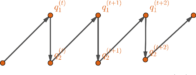 Figure 1 for On the Convergence of Coordinate Ascent Variational Inference