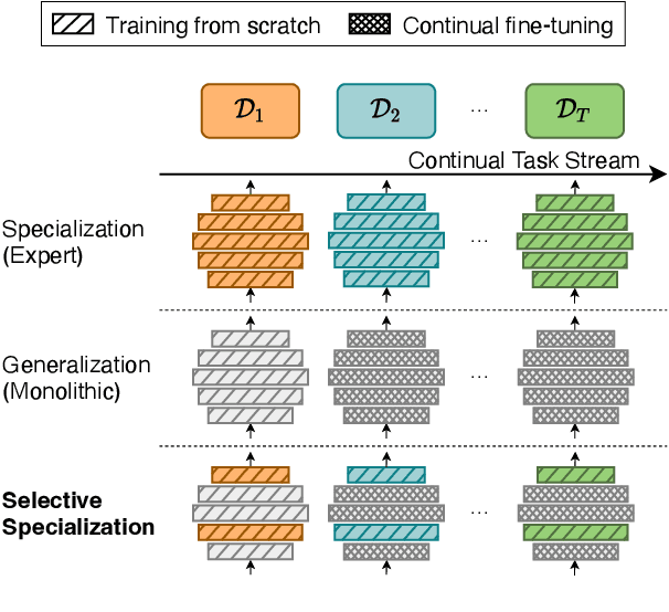 Figure 1 for Visually Grounded Continual Language Learning with Selective Specialization