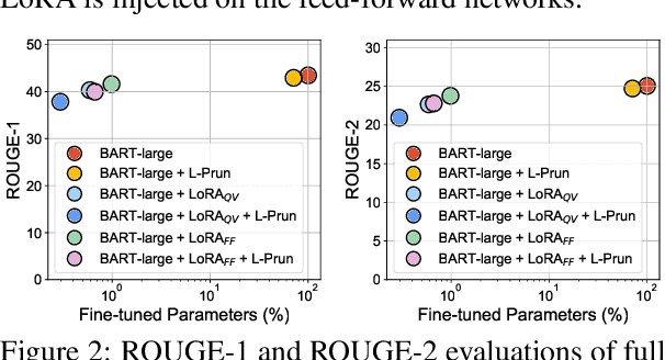 Figure 3 for Parameter-Efficient Fine-Tuning with Layer Pruning on Free-Text Sequence-to-Sequence Modeling