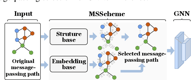 Figure 1 for Message-passing selection: Towards interpretable GNNs for graph classification