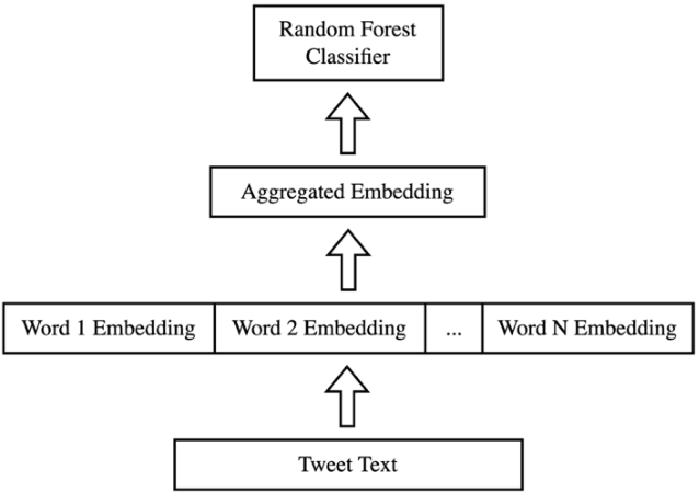 Figure 3 for Classifying Text-Based Conspiracy Tweets related to COVID-19 using Contextualized Word Embeddings