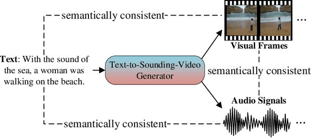 Figure 1 for Sounding Video Generator: A Unified Framework for Text-guided Sounding Video Generation