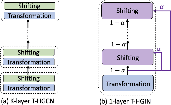 Figure 2 for A Unified View Between Tensor Hypergraph Neural Networks And Signal Denoising