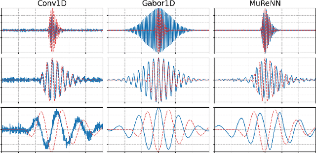 Figure 4 for Fitting Auditory Filterbanks with Multiresolution Neural Networks