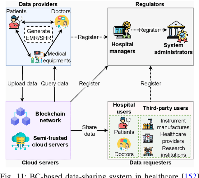 Figure 3 for Blockchain-Empowered Trustworthy Data Sharing: Fundamentals, Applications, and Challenges