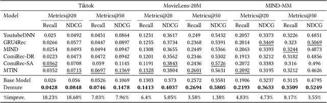 Figure 4 for Denoising Multi-modal Sequential Recommenders with Contrastive Learning
