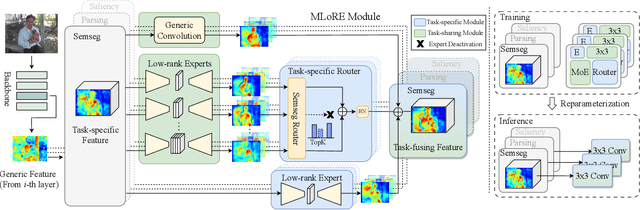 Figure 3 for Multi-Task Dense Prediction via Mixture of Low-Rank Experts