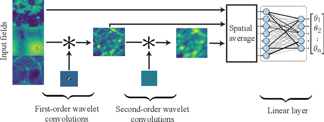 Figure 3 for Learnable wavelet neural networks for cosmological inference