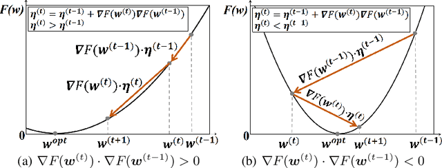 Figure 1 for FedHyper: A Universal and Robust Learning Rate Scheduler for Federated Learning with Hypergradient Descent