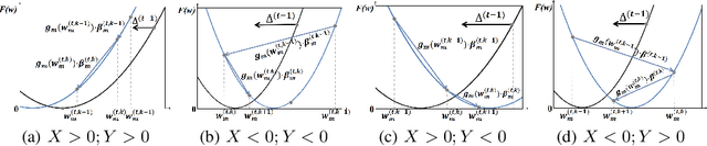 Figure 3 for FedHyper: A Universal and Robust Learning Rate Scheduler for Federated Learning with Hypergradient Descent