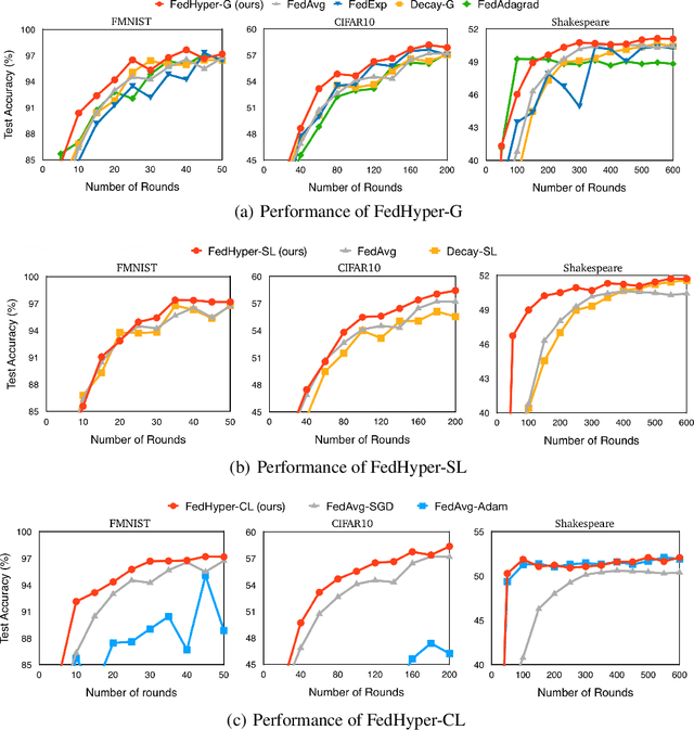Figure 4 for FedHyper: A Universal and Robust Learning Rate Scheduler for Federated Learning with Hypergradient Descent