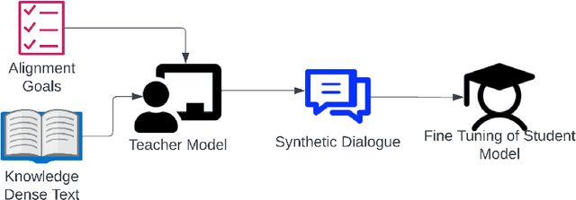 Figure 1 for Clinical Camel: An Open-Source Expert-Level Medical Language Model with Dialogue-Based Knowledge Encoding