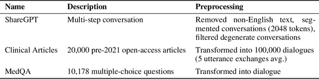 Figure 2 for Clinical Camel: An Open-Source Expert-Level Medical Language Model with Dialogue-Based Knowledge Encoding
