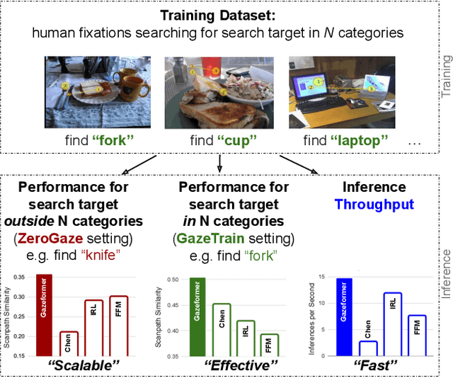 Figure 1 for Gazeformer: Scalable, Effective and Fast Prediction of Goal-Directed Human Attention