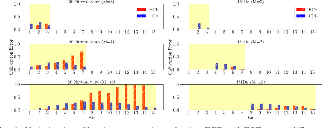 Figure 3 for Calibration Error Estimation Using Fuzzy Binning