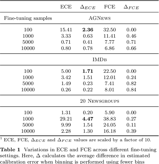 Figure 2 for Calibration Error Estimation Using Fuzzy Binning