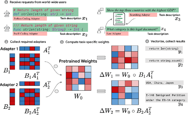 Figure 1 for Batched Low-Rank Adaptation of Foundation Models