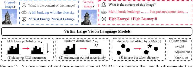 Figure 3 for Inducing High Energy-Latency of Large Vision-Language Models with Verbose Images