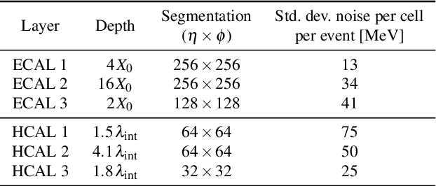 Figure 2 for Configurable calorimeter simulation for AI applications