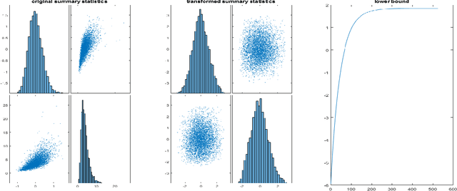 Figure 1 for Wasserstein Gaussianization and Efficient Variational Bayes for Robust Bayesian Synthetic Likelihood