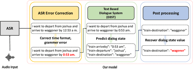 Figure 2 for Adapting Text-based Dialogue State Tracker for Spoken Dialogues