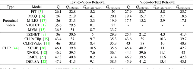 Figure 3 for ICSVR: Investigating Compositional and Semantic Understanding in Video Retrieval Models