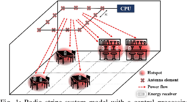 Figure 1 for On the Radio Stripe Deployment for Indoor RF Wireless Power Transfer