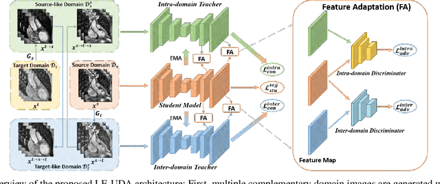 Figure 2 for LE-UDA: Label-efficient unsupervised domain adaptation for medical image segmentation