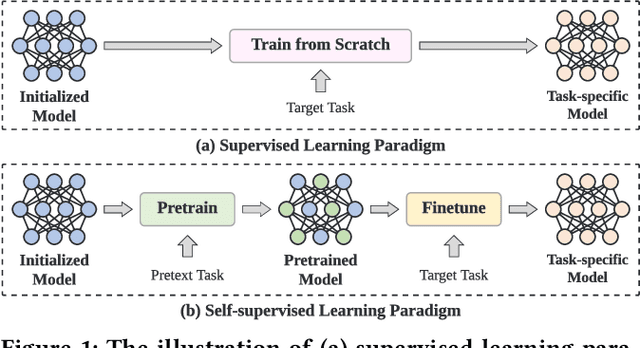 Figure 1 for MAP: A Model-agnostic Pretraining Framework for Click-through Rate Prediction