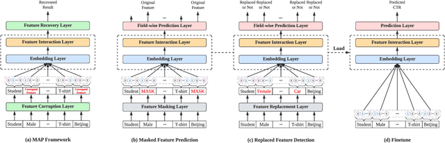 Figure 3 for MAP: A Model-agnostic Pretraining Framework for Click-through Rate Prediction