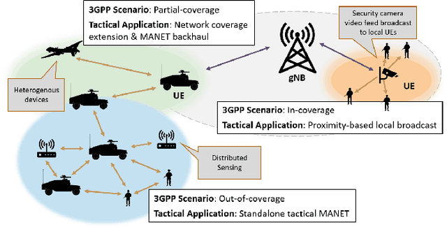 Figure 1 for On the Role of 5G and Beyond Sidelink Communication in Multi-Hop Tactical Networks
