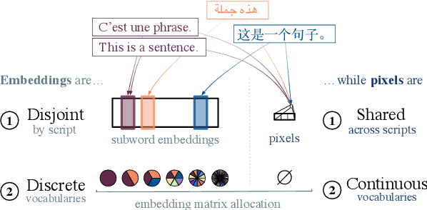 Figure 1 for Pixel Representations for Multilingual Translation and Data-efficient Cross-lingual Transfer