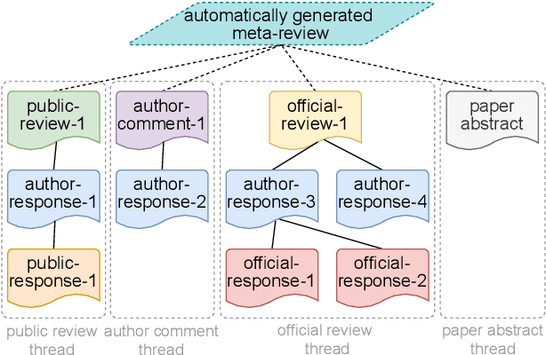 Figure 1 for Towards Summarizing Multiple Documents with Hierarchical Relationships