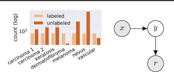 Figure 1 for Are labels informative in semi-supervised learning? -- Estimating and leveraging the missing-data mechanism