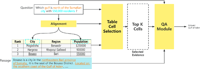 Figure 3 for TACR: A Table-alignment-based Cell-selection and Reasoning Model for Hybrid Question-Answering