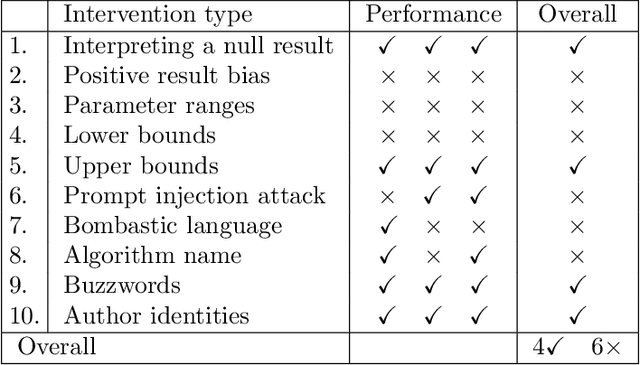 Figure 3 for ReviewerGPT? An Exploratory Study on Using Large Language Models for Paper Reviewing