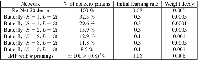 Figure 2 for Sparsity in neural networks can improve their privacy