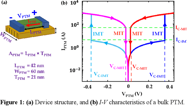 Figure 1 for Reimagining Sense Amplifiers: Harnessing Phase Transition Materials for Current and Voltage Sensing