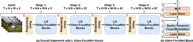 Figure 3 for Video-FocalNets: Spatio-Temporal Focal Modulation for Video Action Recognition